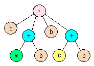 associativity